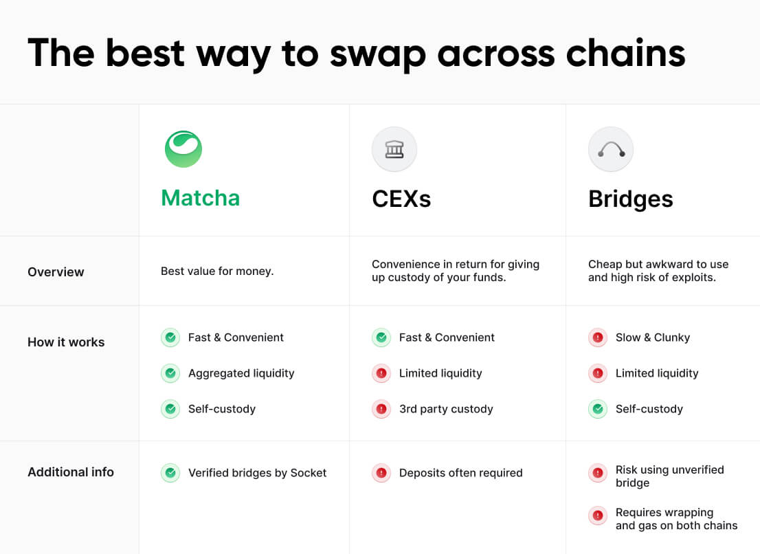 CROSS CHAIN SWAPS ACROSS 13 NETWORKS visual data 8